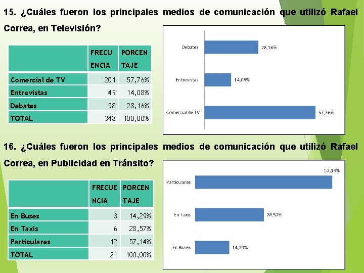 15. ¿Cuáles fueron los principales medios de comunicación que utilizó Rafael Correa, en Televisión?