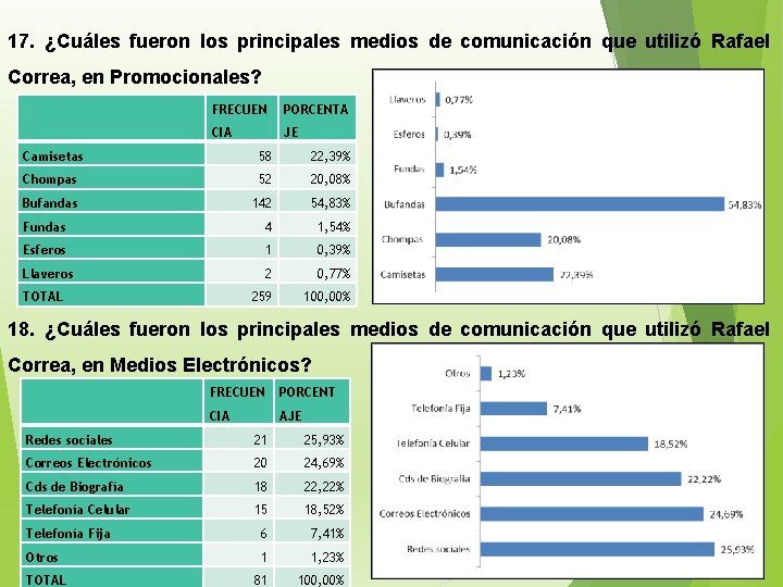 17. ¿Cuáles fueron los principales medios de comunicación que utilizó Rafael Correa, en Promocionales?