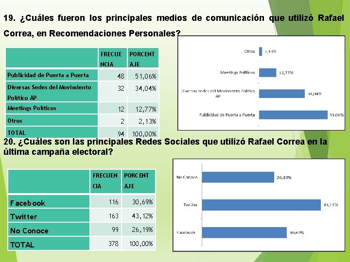 19. ¿Cuáles fueron los principales medios de comunicación que utilizó Rafael Correa, en Recomendaciones