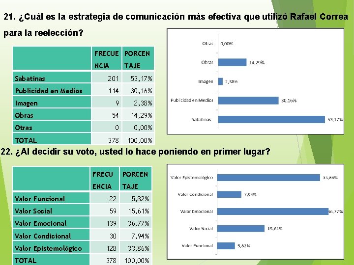 21. ¿Cuál es la estrategia de comunicación más efectiva que utilizó Rafael Correa para