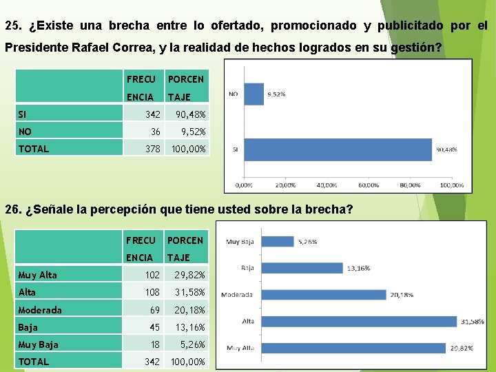 25. ¿Existe una brecha entre lo ofertado, promocionado y publicitado por el Presidente Rafael