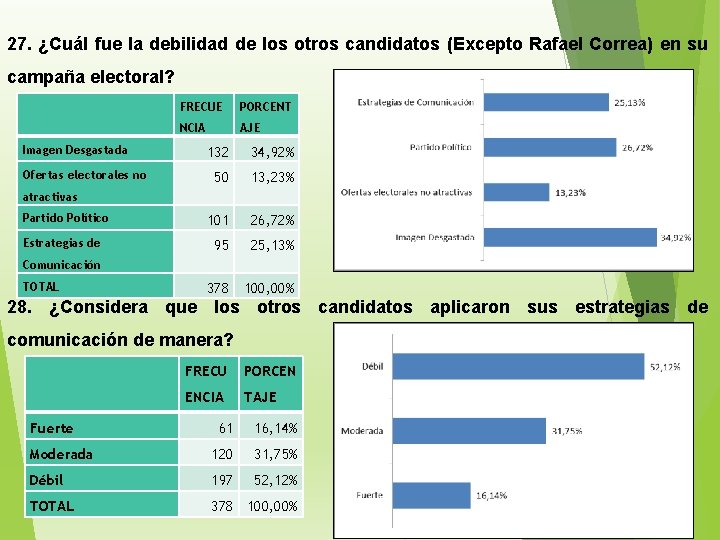 27. ¿Cuál fue la debilidad de los otros candidatos (Excepto Rafael Correa) en su
