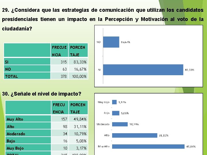 29. ¿Considera que las estrategias de comunicación que utilizan los candidatos presidenciales tienen un