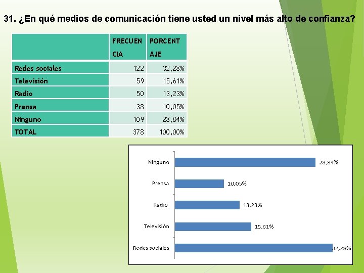 31. ¿En qué medios de comunicación tiene usted un nivel más alto de confianza?