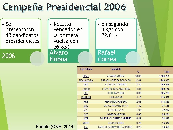 Campaña Presidencial 2006 • Se presentaron 13 candidatos presidenciales 2006 • Resultó vencedor en