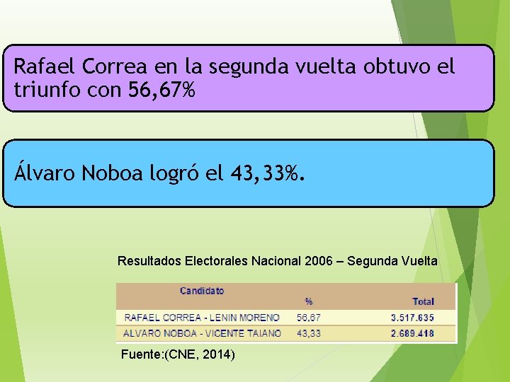 Rafael Correa en la segunda vuelta obtuvo el triunfo con 56, 67% Álvaro Noboa