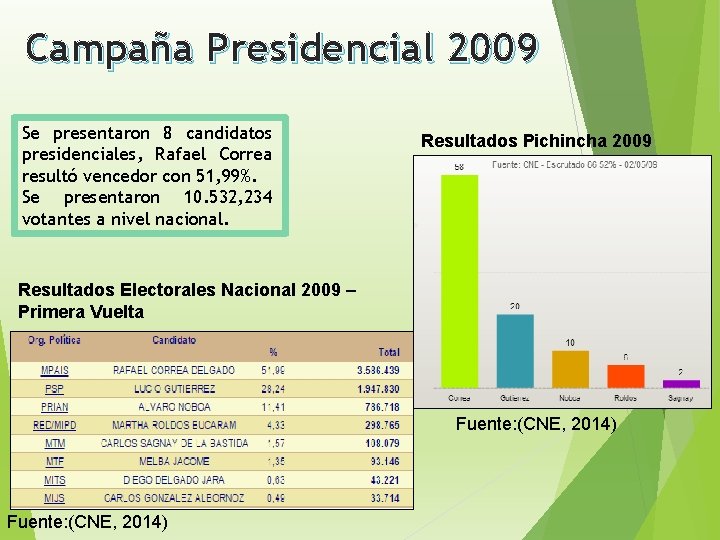Campaña Presidencial 2009 Se presentaron 8 candidatos presidenciales, Rafael Correa resultó vencedor con 51,
