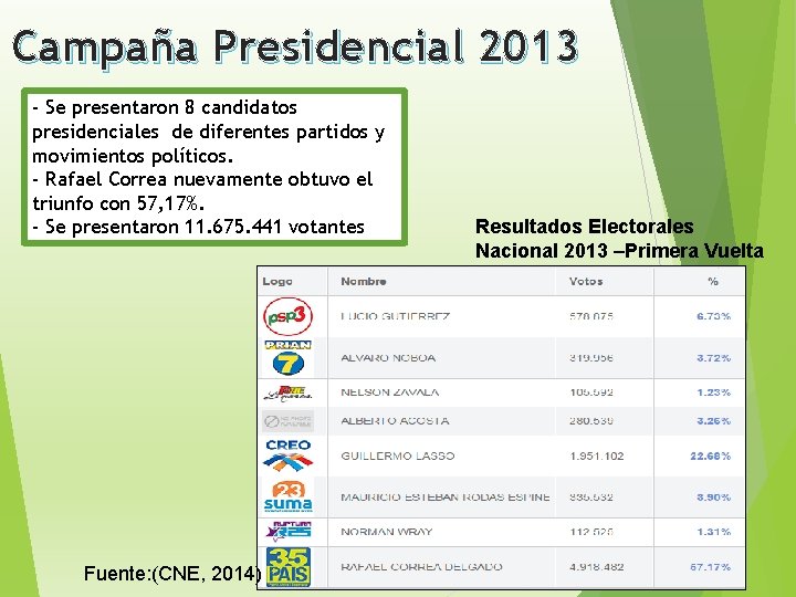Campaña Presidencial 2013 - Se presentaron 8 candidatos presidenciales de diferentes partidos y movimientos