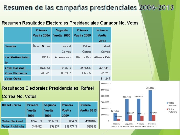 Resumen de las campañas presidenciales 2006 -2013 Resumen Resultados Electorales Presidenciales Ganador No. Votos