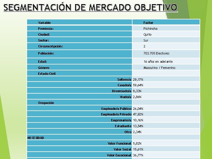 SEGMENTACIÓN DE MERCADO OBJETIVO Variable Factor Provincia: Pichincha Ciudad: Quito Sector: Sur Circunscripción: 2