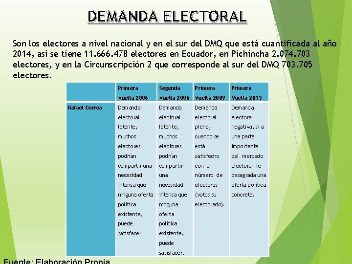 DEMANDA ELECTORAL Son los electores a nivel nacional y en el sur del DMQ