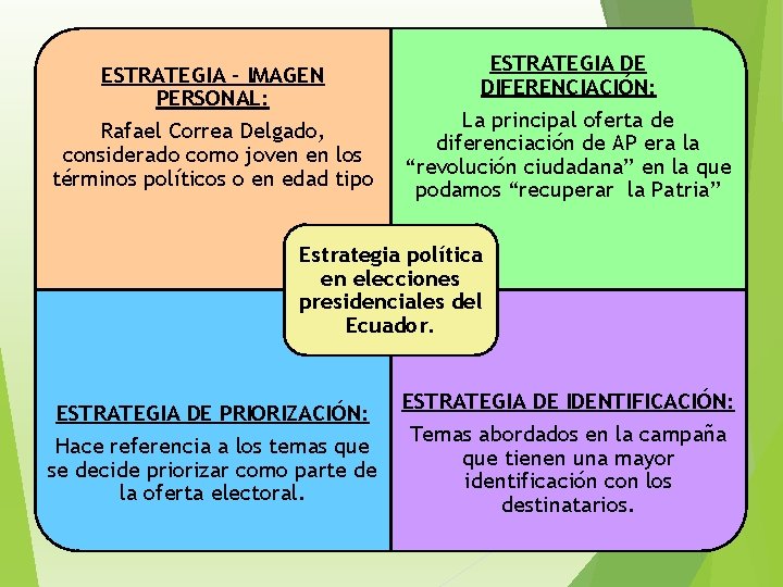 ESTRATEGIA - IMAGEN PERSONAL: Rafael Correa Delgado, considerado como joven en los términos políticos