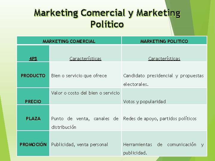 Marketing Comercial y Marketing Político MARKETING COMERCIAL MARKETING POLITICO 4 PS Características PRODUCTO Bien