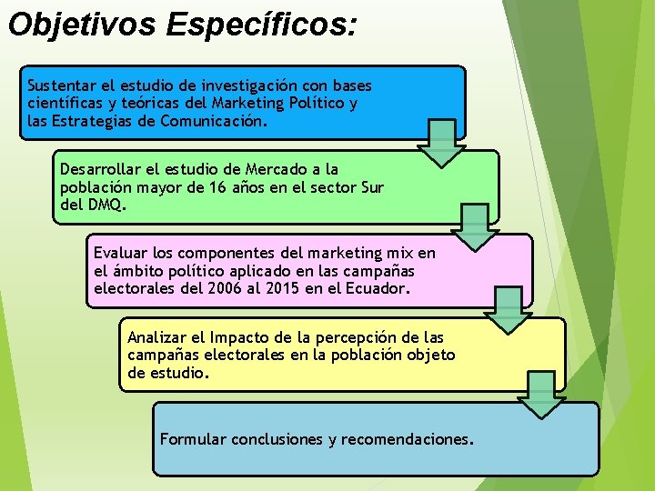 Objetivos Específicos: Sustentar el estudio de investigación con bases científicas y teóricas del Marketing