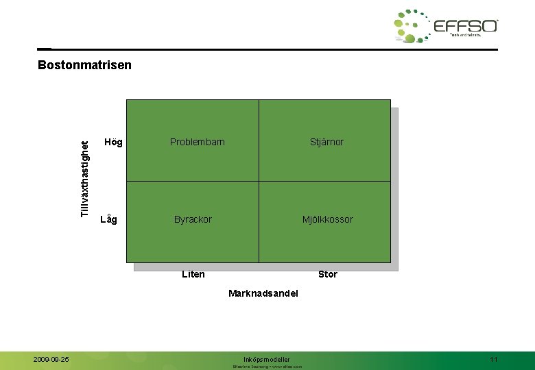 Tillväxthastighet Bostonmatrisen Hög Låg Problembarn Stjärnor Byrackor Mjölkkossor Liten Stor Marknadsandel 2009 -09 -25