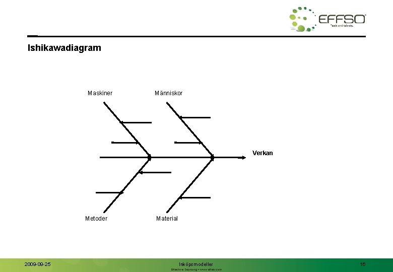 Ishikawadiagram Maskiner Människor Verkan Metoder 2009 -09 -25 Material Inköpsmodeller Effective Sourcing • www.