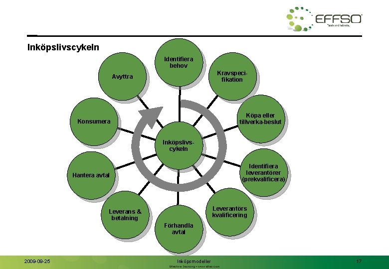 Inköpslivscykeln Identifiera behov Kravspecifikation Avyttra Köpa eller tillverka-beslut Konsumera Inköpslivscykeln Identifiera leverantörer (prekvalificera) Hantera