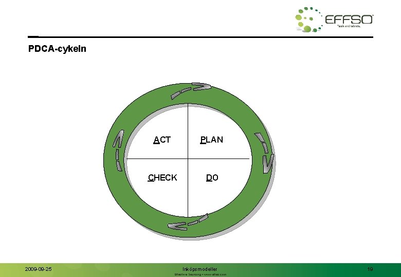 PDCA-cykeln 2009 -09 -25 ACT PLAN CHECK DO Inköpsmodeller Effective Sourcing • www. effso.