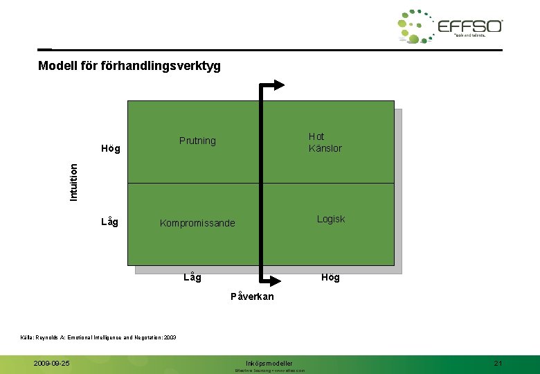 Modell förhandlingsverktyg Hot Känslor Prutning Intuition Hög Låg Logisk Kompromissande Låg Hög Påverkan Källa: