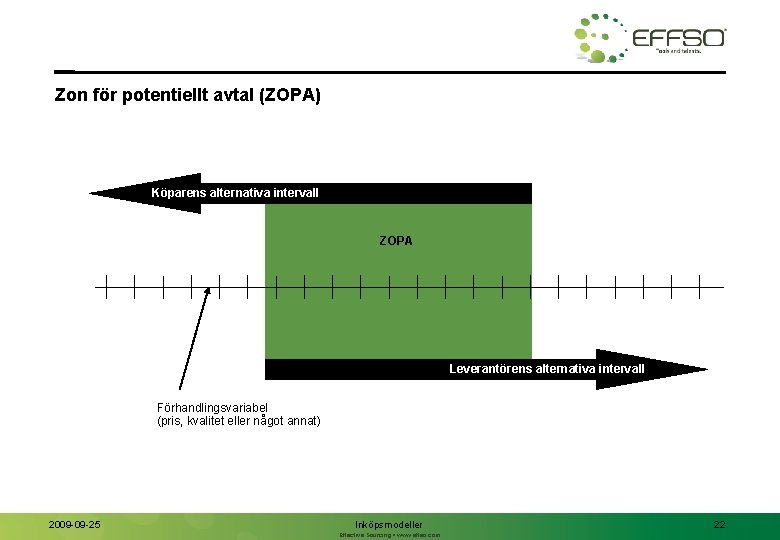 Zon för potentiellt avtal (ZOPA) Köparens alternativa intervall ZOPA Leverantörens alternativa intervall Förhandlingsvariabel (pris,