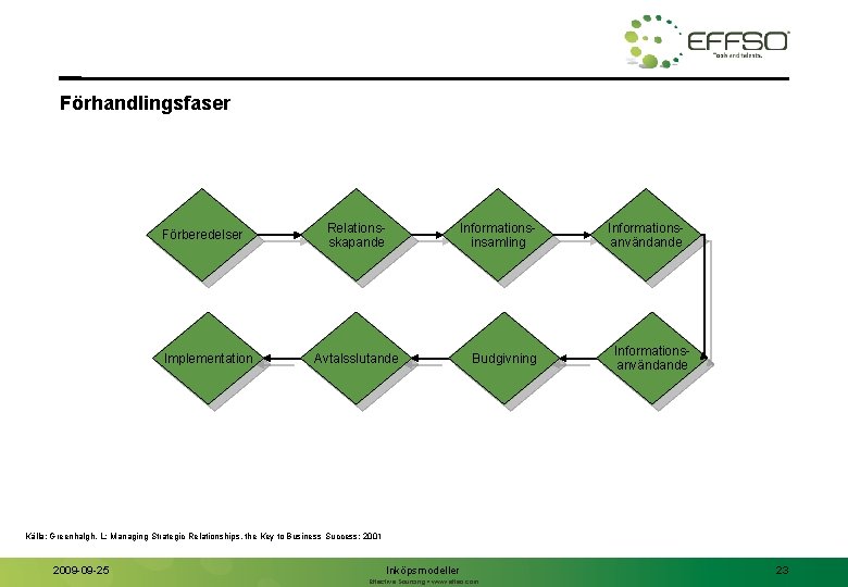 Förhandlingsfaser Förberedelser Implementation Relationsskapande Informationsinsamling Avtalsslutande Budgivning Informationsanvändande Källa: Greenhalgh. L; Managing Strategic Relationships,