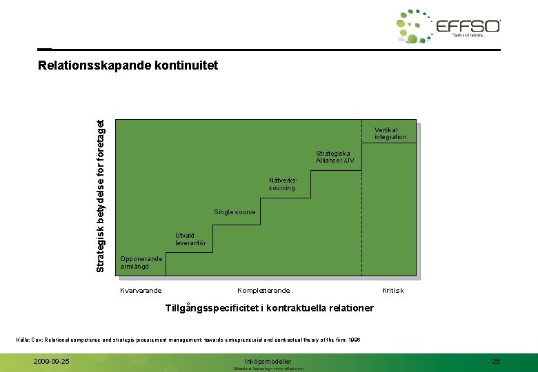 Strategisk betydelse företaget Relationsskapande kontinuitet Vertikal integration Strategiska Allianser /JV Nätverkssourcing Single source Utvald