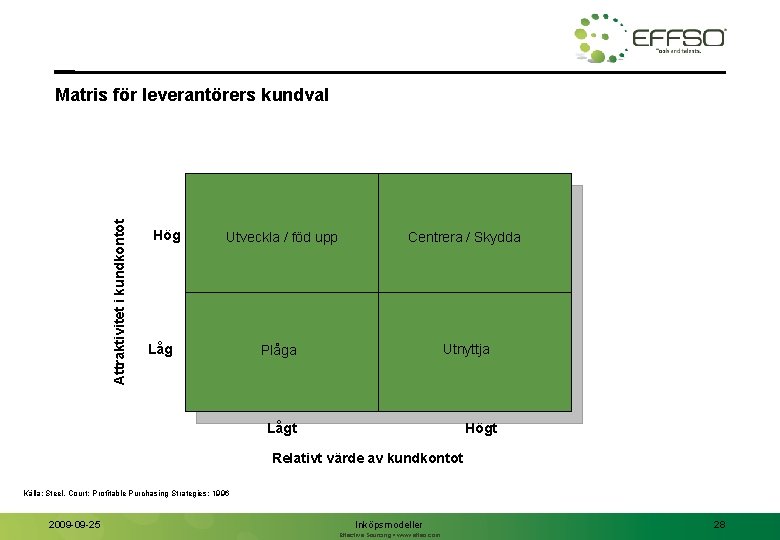 Attraktivitet i kundkontot Matris för leverantörers kundval Hög Utveckla / föd upp Centrera /