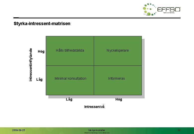 Intressentinflytande Styrka-intressent-matrisen Hög Låg Hålls tillfredställda Nyckelspelare Minimal konsultation Informeras Låg Hög Intressenivå 2009