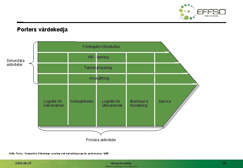 Porters värdekedja Företagets infrastuktur HR - ledning Sekundära aktiviteter Teknikutveckling Anskaffning Logistik för inleveranser