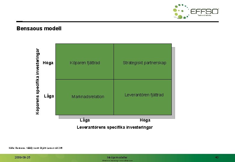 Köparens specifika investeringar Bensaous modell Höga Låga Köparen fjättrad Strategiskt partnerskap Marknadsrelation Leverantören fjättrad