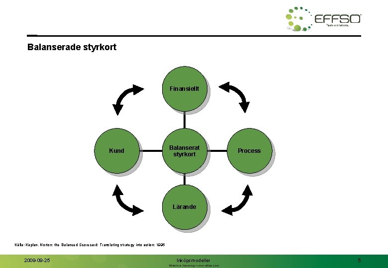 Balanserade styrkort Finansiellt Kund Balanserat styrkort Process Lärande Källa: Kaplan, Norton; the Balanced Scorecard: