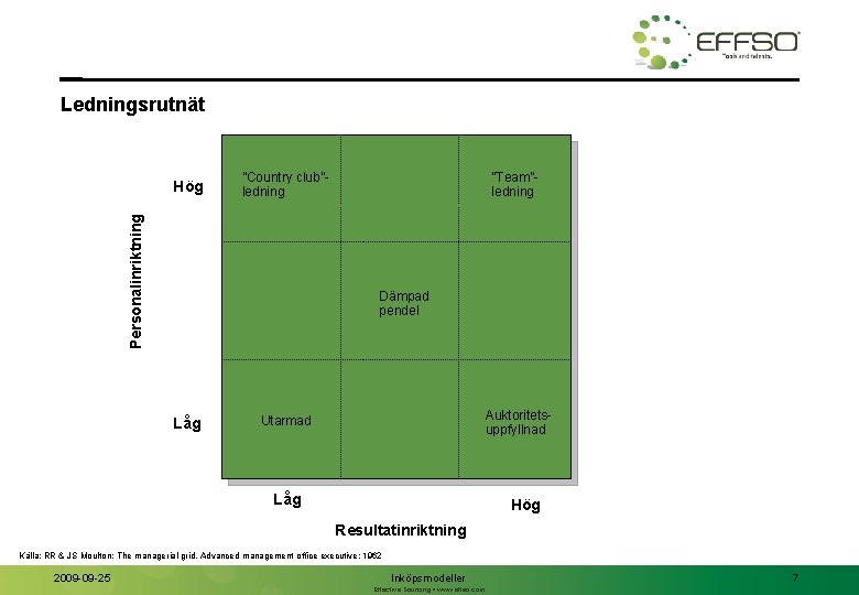 Ledningsrutnät ”Country club”ledning Personalinriktning Hög ”Team”ledning Dämpad pendel Låg Auktoritetsuppfyllnad Utarmad Låg Hög Resultatinriktning
