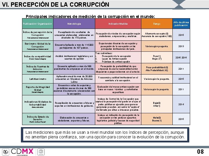 VI. PERCEPCIÓN DE LA CORRUPCIÓN Principales indicadores de medición de la corrupción en el