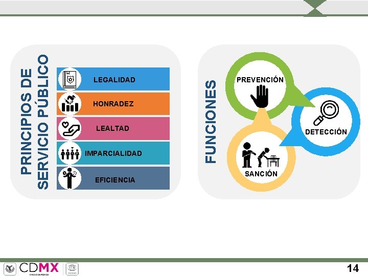 HONRADEZ LEALTAD IMPARCIALIDAD EFICIENCIA FUNCIONES PRINCIPIOS DE SERVICIO PÚBLICO LEGALIDAD PREVENCIÓN DETECCIÓN SANCIÓN 14