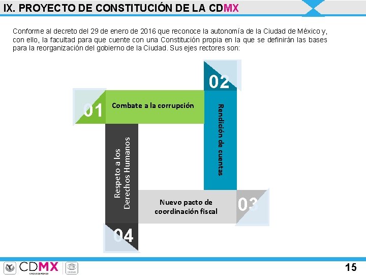 IX. PROYECTO DE CONSTITUCIÓN DE LA CDMX Conforme al decreto del 29 de enero