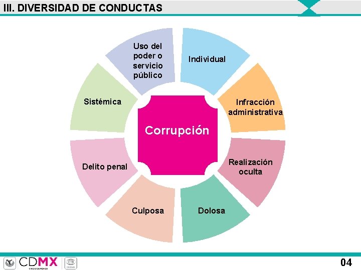 III. DIVERSIDAD DE CONDUCTAS Uso del poder o servicio público Individual Sistémica Infracción administrativa