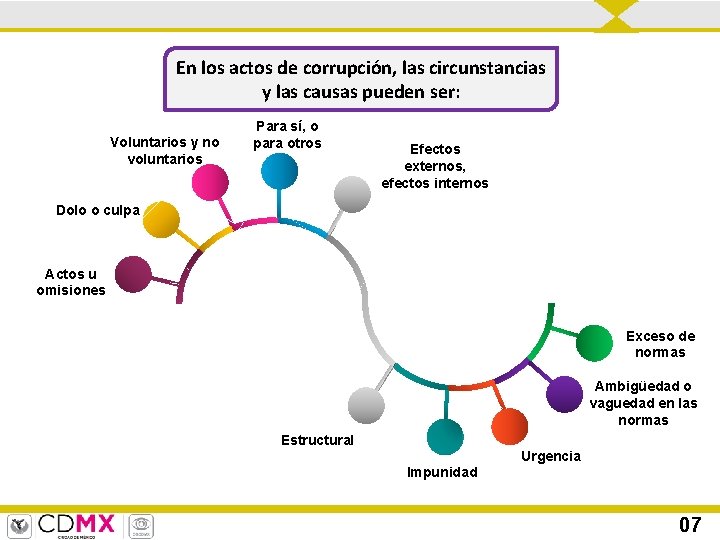 En los actos de corrupción, las circunstancias y las causas pueden ser: Voluntarios y