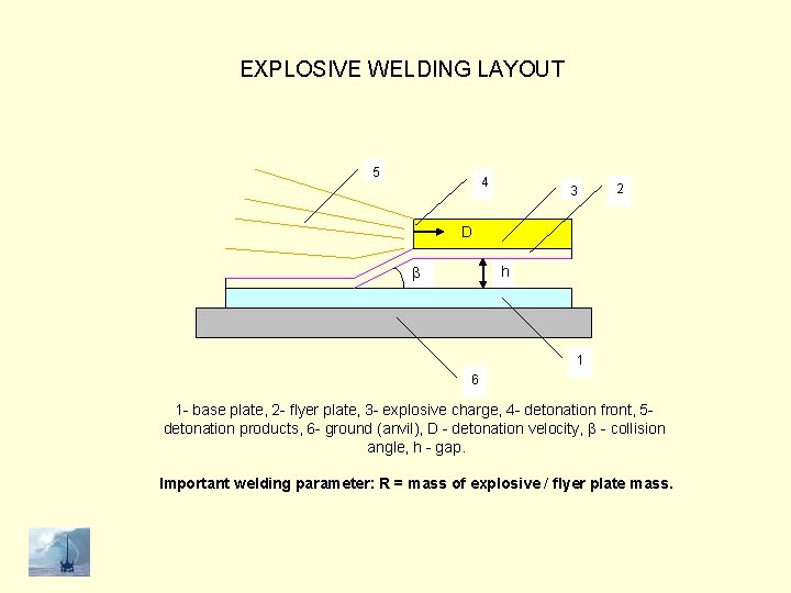 EXPLOSIVE WELDING LAYOUT 5 4 3 2 D h 1 6 1 - base