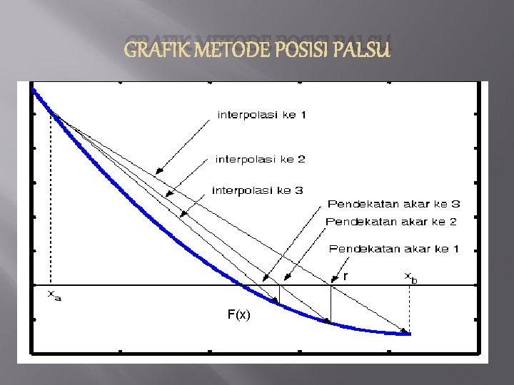 GRAFIK METODE POSISI PALSU r F(x) 