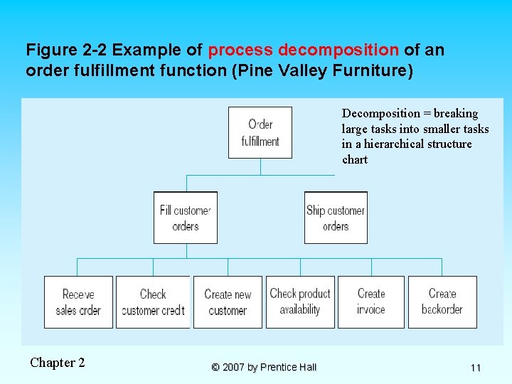 Figure 2 -2 Example of process decomposition of an order fulfillment function (Pine Valley