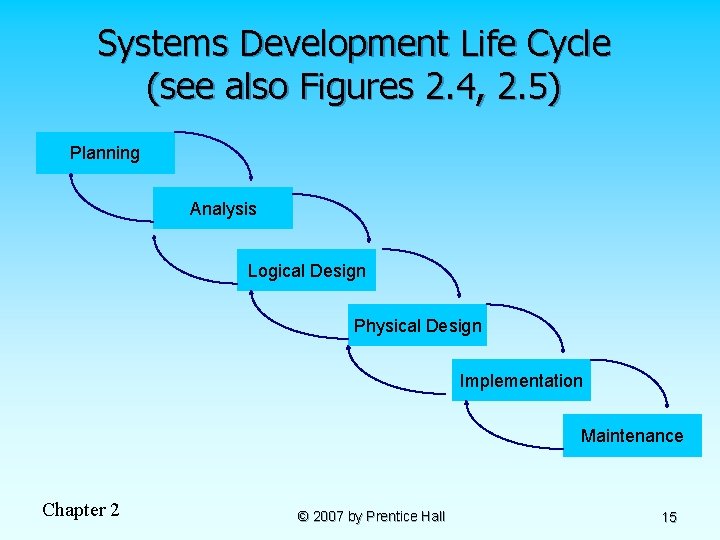 Systems Development Life Cycle (see also Figures 2. 4, 2. 5) Planning Analysis Logical