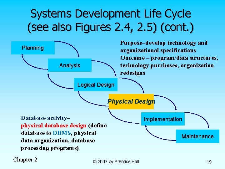 Systems Development Life Cycle (see also Figures 2. 4, 2. 5) (cont. ) Purpose–develop