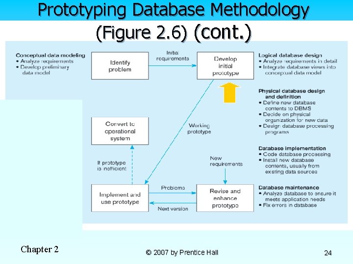 Prototyping Database Methodology (Figure 2. 6) (cont. ) Chapter 2 © 2007 by Prentice