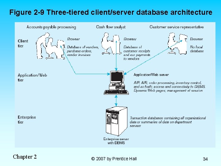 Figure 2 -9 Three-tiered client/server database architecture Chapter 2 © 2007 by Prentice Hall