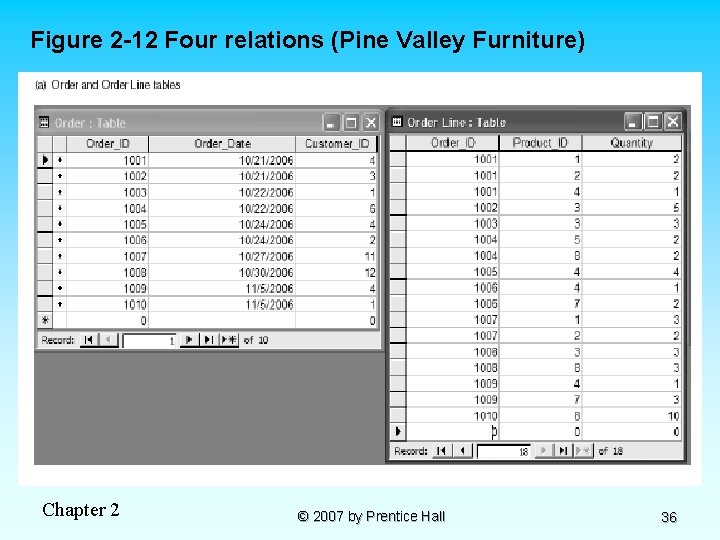 Figure 2 -12 Four relations (Pine Valley Furniture) Chapter 2 © 2007 by Prentice
