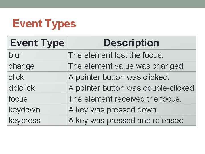 Event Types Event Type blur change click dblclick focus keydown keypress Description The element