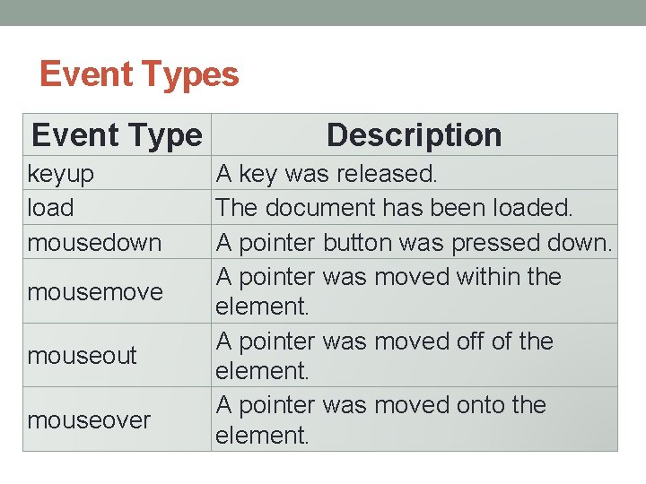 Event Types Event Type keyup load mousedown mousemove mouseout mouseover Description A key was