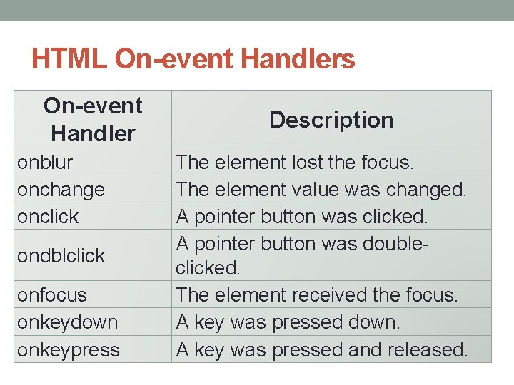 HTML On-event Handlers On-event Handler onblur onchange onclick ondblclick onfocus onkeydown onkeypress Description The