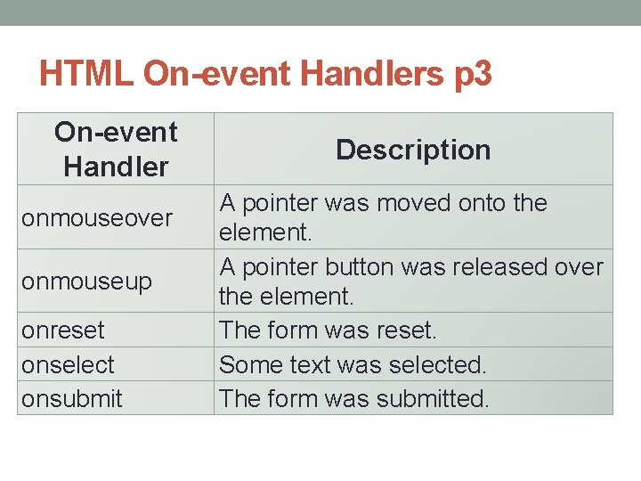 HTML On-event Handlers p 3 On-event Handler onmouseover onmouseup onreset onselect onsubmit Description A