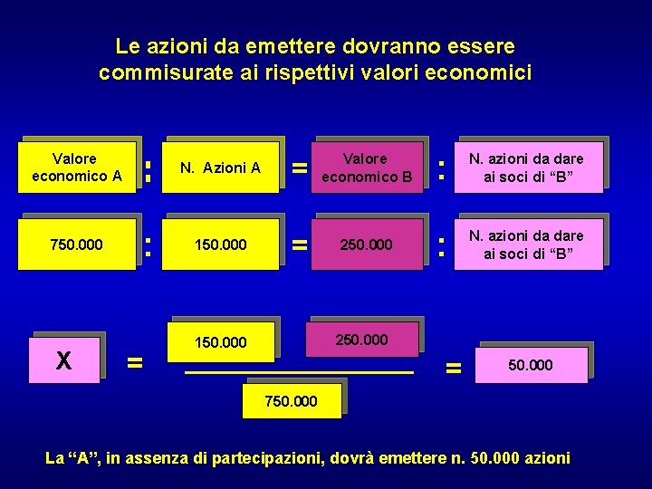 Le azioni da emettere dovranno essere commisurate ai rispettivi valori economici Valore economico A Le azioni da emettere dovranno essere commisurate ai rispettivi valori economici Valore economico A